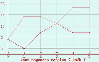 Courbe de la force du vent pour Creston