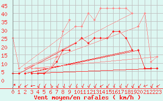 Courbe de la force du vent pour Lahr (All)