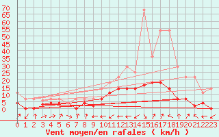 Courbe de la force du vent pour Alcaiz