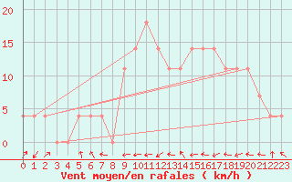 Courbe de la force du vent pour Radstadt