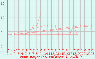 Courbe de la force du vent pour Gutenstein-Mariahilfberg