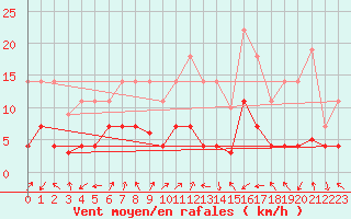 Courbe de la force du vent pour Calatayud