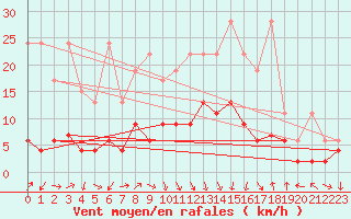 Courbe de la force du vent pour Mosen