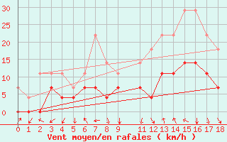 Courbe de la force du vent pour Maceio