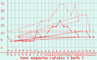 Courbe de la force du vent pour Rheinstetten