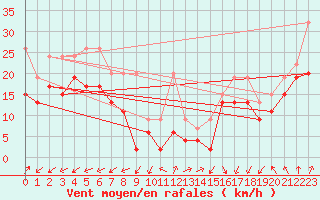 Courbe de la force du vent pour Weissfluhjoch