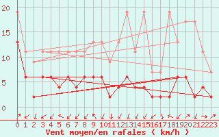 Courbe de la force du vent pour Blatten