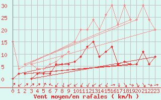 Courbe de la force du vent pour Wynau