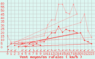 Courbe de la force du vent pour Ulrichen