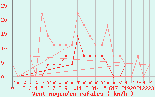 Courbe de la force du vent pour Ineu Mountain