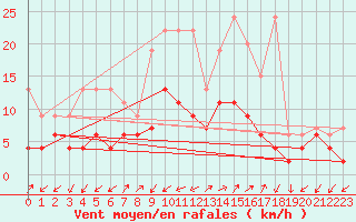 Courbe de la force du vent pour Blatten