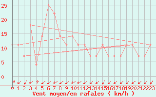 Courbe de la force du vent pour Patscherkofel