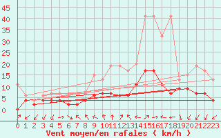 Courbe de la force du vent pour Locarno (Sw)