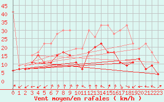 Courbe de la force du vent pour Cimetta