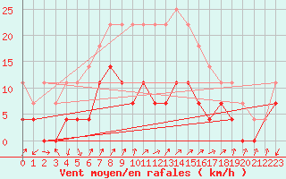 Courbe de la force du vent pour Tirgu Logresti