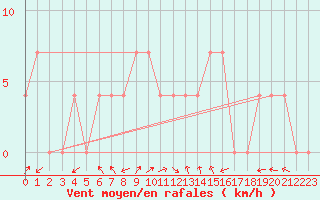 Courbe de la force du vent pour Ziar Nad Hronom