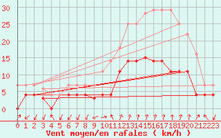 Courbe de la force du vent pour Manresa