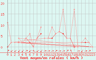 Courbe de la force du vent pour Wynau