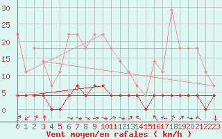 Courbe de la force du vent pour Tannas