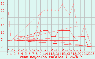 Courbe de la force du vent pour Weiden