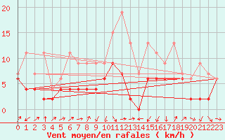 Courbe de la force du vent pour Fribourg / Posieux