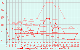 Courbe de la force du vent pour Helln