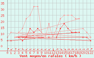 Courbe de la force du vent pour Coimbra / Cernache