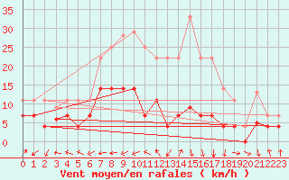 Courbe de la force du vent pour San Pablo de los Montes