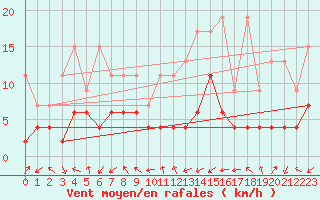 Courbe de la force du vent pour Bergn / Latsch