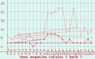 Courbe de la force du vent pour Vals
