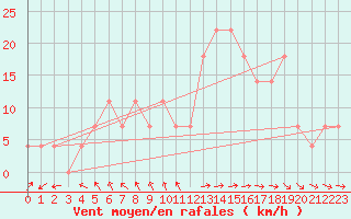 Courbe de la force du vent pour Usti Nad Orlici