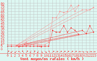 Courbe de la force du vent pour Calatayud