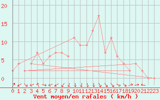 Courbe de la force du vent pour Hereford/Credenhill