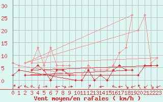 Courbe de la force du vent pour Locarno-Magadino