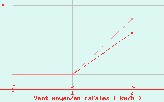 Courbe de la force du vent pour Ruhnu