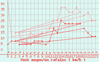 Courbe de la force du vent pour Lelystad