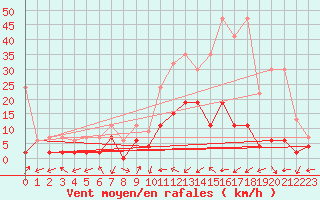 Courbe de la force du vent pour Ulrichen