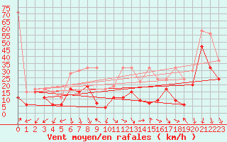 Courbe de la force du vent pour Cimetta