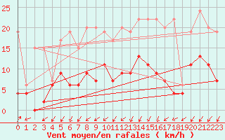 Courbe de la force du vent pour Payerne (Sw)