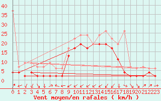 Courbe de la force du vent pour Les Charbonnires (Sw)