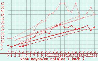 Courbe de la force du vent pour Fribourg / Posieux