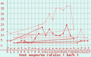 Courbe de la force du vent pour Courtelary