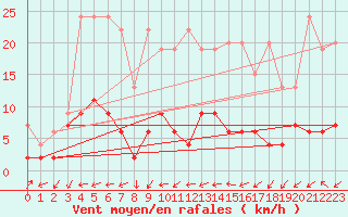 Courbe de la force du vent pour Stabio