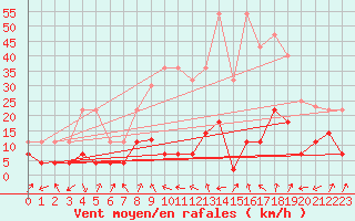 Courbe de la force du vent pour Mlaga, Puerto