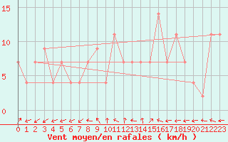 Courbe de la force du vent pour Talavera de la Reina