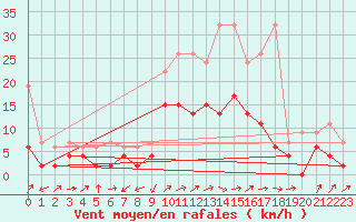 Courbe de la force du vent pour Courtelary