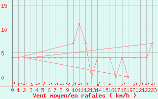 Courbe de la force du vent pour Kufstein