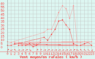 Courbe de la force du vent pour Sion (Sw)