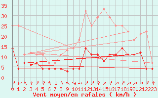 Courbe de la force du vent pour Villardeciervos