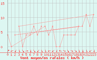 Courbe de la force du vent pour Pozarane-Pgc